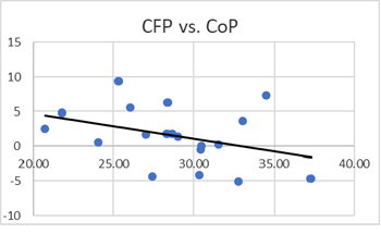 Farm Accounts - CFP versus CoP