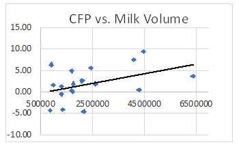 Farm Accounts - CFP versus milk volume
