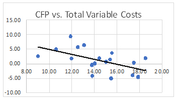 Farm Accounts - CFP versus variable costs