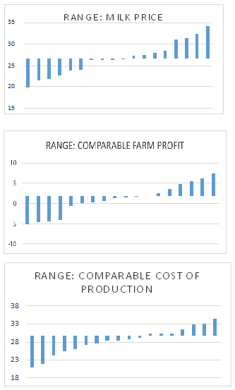Farm accounts help - summary charts for milk profits