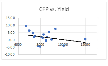 Farm Accounts - CFP versus yield