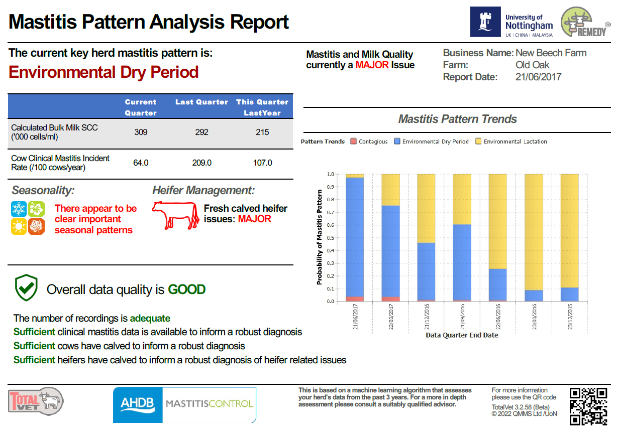 Mastitis pattern analysis report