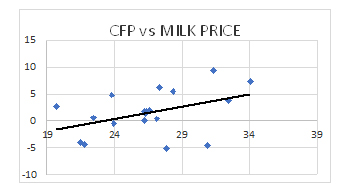 Farm accounts CFP versus Milk Price
