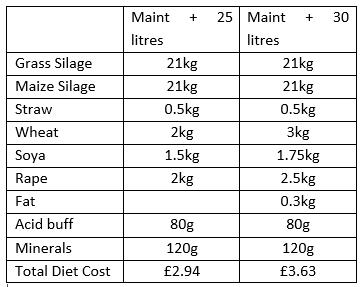 Marginal cows diet