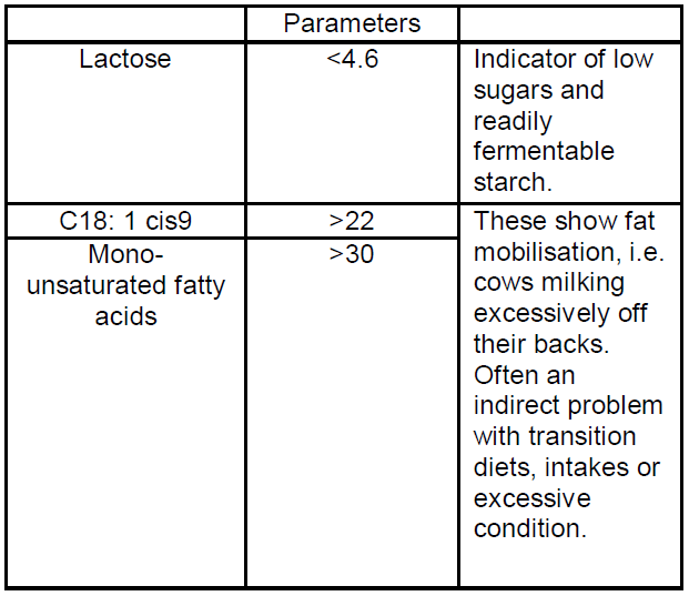 Milk fat and lactose analysis