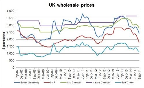 UK wholesale milk prices