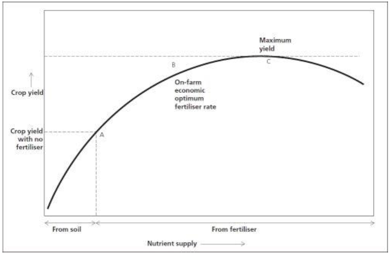 Nitrogen response curve for fertiliser