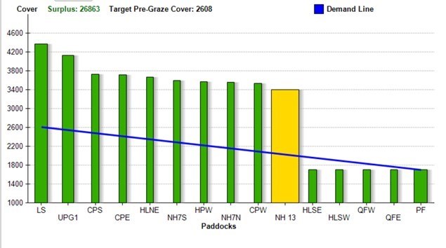 Extending Silage Stocks and Grazing Options